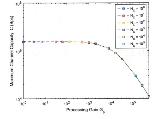 Fig.  10  Channel  Capacity (Bps)  versus  Processing Gain with  Interference  and  20 dB  Antenna  Nulling