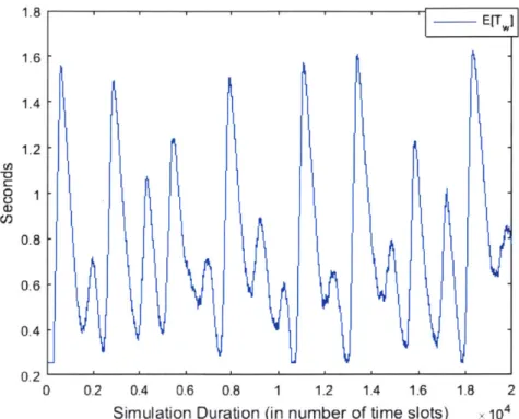 Fig.  14 Simulated  Expected  Channel  Delay  for the  Continuous Transmission  Attempt  Scheme