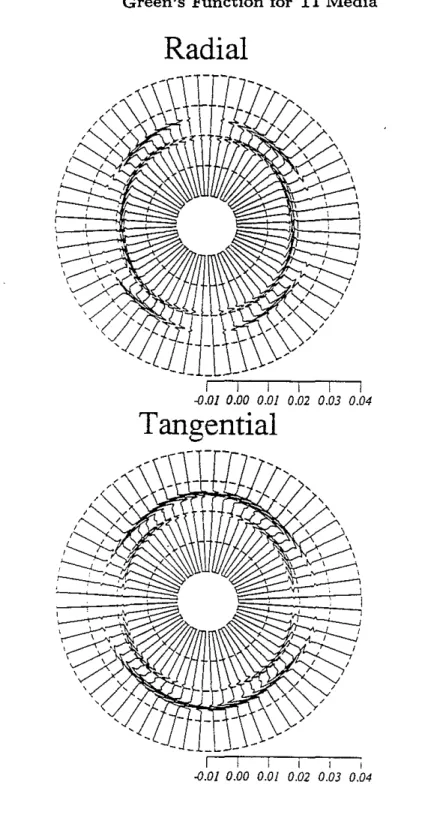 Figure 2: The radial and tangential components of the displacement produced by a point force along the isotropic plane (horizontal) in Mesaverde sandstone