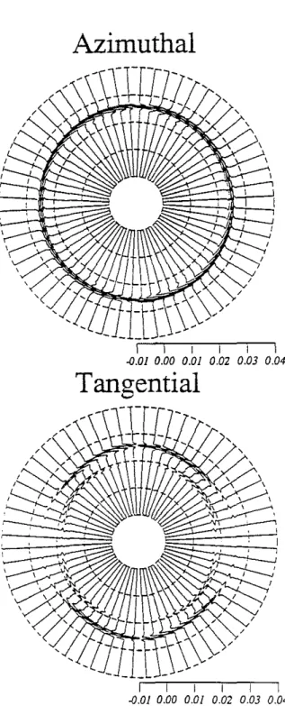 Figure 3: The azimuthal (SH wave) and tangential components of the displacement produced by a point force along the isotropic plane (horizontal) in Mesaverde  sand-stone