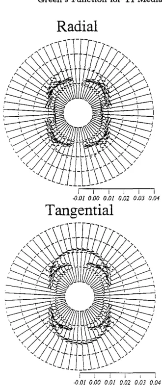 Figure 6: The radial and tangential components of the displacement produced by a point force along the isotropic plane (horizontal) in plexiglas-aluminum
