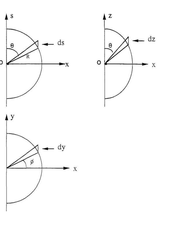 Figure 9: The geometry of the differential surfaces used in evaluating the singular contrihution of surface integration of Green's functions.
