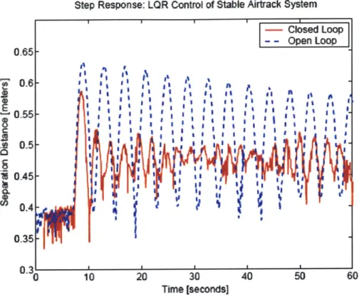 Figure 2.9: Open- and Closed-Loop  Step Responses  of  Stable Airtrack'