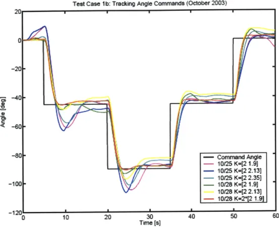 Figure 2.11: Angle-Tracking  Results Using One  Vehicle on the Planar Testbed'