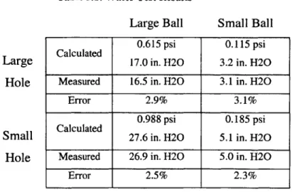 Table 3.1:  Water  Test Results Large  Ball Large Hole Small Hole Small Ball0.615  psi 0.115  psiCalculated17.0  in
