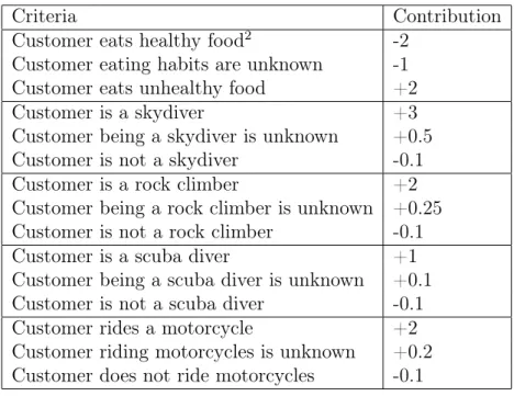 Table 1.1: Contributions to risk score based on personal behaviors