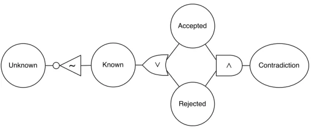 Figure 3-1: A proposition may be described with respect to five values connected in a propagator network of logical operations