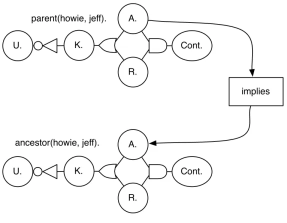 Figure 4-1: A simple network of propositions which propagates the belief in the acceptance of parent(howie, jeff) along with its dependencies to the acceptance of ancestor(howie, jeff)