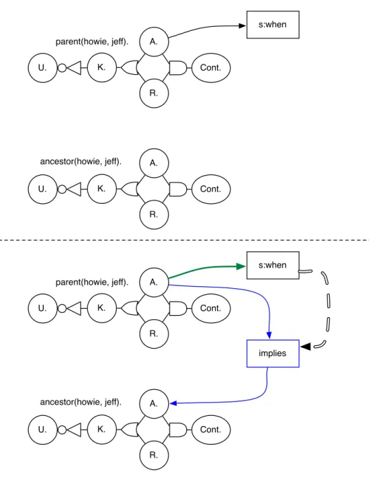Figure 4-5: Lazily attaching a rule using the s:when propagator, which builds the connection between the acceptedness of parent(howie, jeff) and ancestor(howie, jeff) only when the parent relationship is accepted.