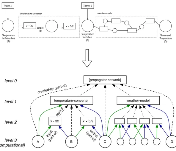 Figure 5-2: A complex propagator network maps to a pyramidal semantic structure.