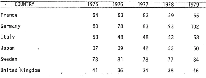 Table  I shows  that,  despite  the  threat  of  Japanese  penetration  of their markets,  wage  rates  in nearly  all  of  the  Western  countries  have gone  up  quite  rapidly