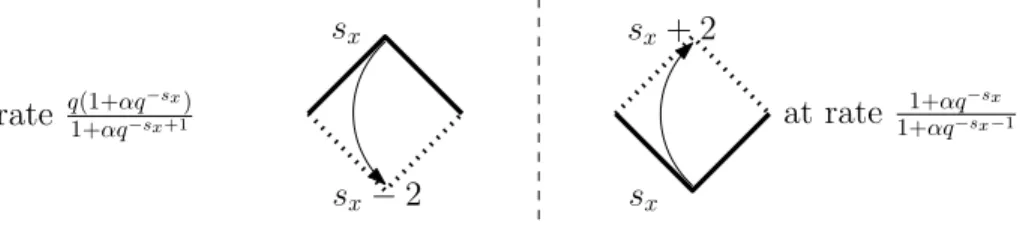 Figure 1. Jumps of dynamic ASEP are independent exponentially distributed ran- ran-dom variables whose rates are given above