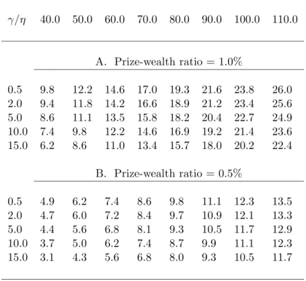 Table 1: Ambiguity Premium as a Percentage of the Expected Value of the Bet γ/η 40.0 50.0 60.0 70.0 80.0 90.0 100.0 110.0 A
