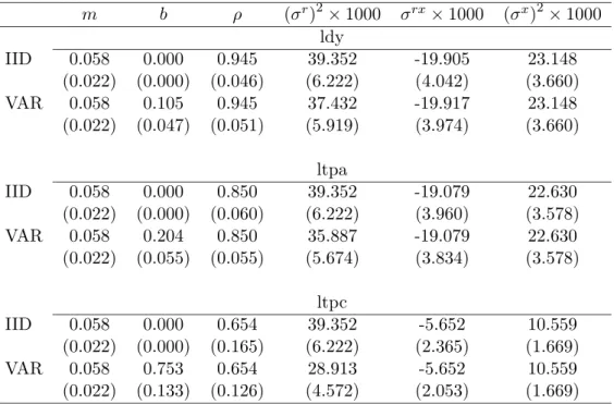 Table 2: Estimations of the IID and VAR Models m b ρ (σ r ) 2 × 1000 σ rx × 1000 (σ x ) 2 × 1000 ldy IID 0.058 0.000 0.945 39.352 -19.905 23.148 (0.022) (0.000) (0.046) (6.222) (4.042) (3.660) VAR 0.058 0.105 0.945 37.432 -19.917 23.148 (0.022) (0.047) (0.