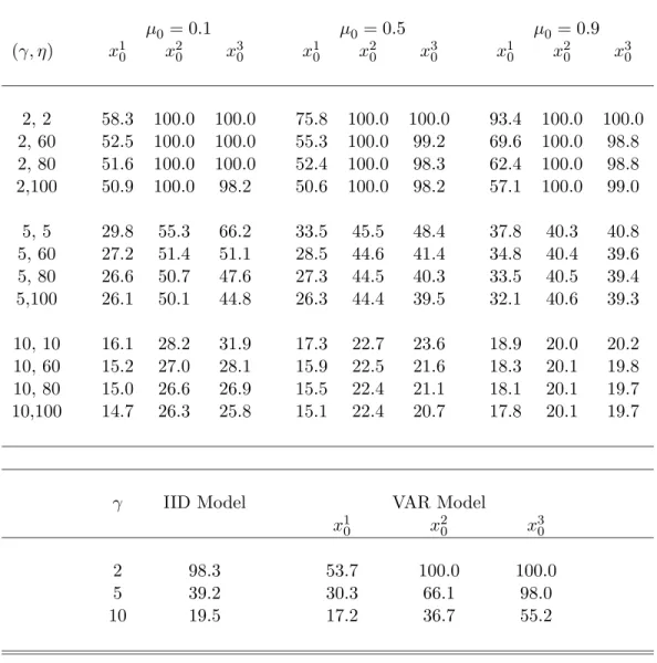 Table 3: Optimal Portfolio Weights in percentage µ 0 = 0.1 µ 0 = 0.5 µ 0 = 0.9 (γ, η) x 1 0 x 20 x 30 x 10 x 20 x 30 x 10 x 20 x 30 2, 2 58.3 100.0 100.0 75.8 100.0 100.0 93.4 100.0 100.0 2, 60 52.5 100.0 100.0 55.3 100.0 99.2 69.6 100.0 98.8 2, 80 51.6 10