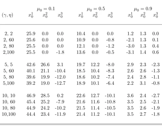 Table 4: Percentage Hedging Demand over Total Stock Demand µ 0 = 0.1 µ 0 = 0.5 µ 0 = 0.9 (γ, η) x 1 0 x 20 x 30 x 10 x 20 x 30 x 10 x 20 x 30 2, 2 25.9 0.0 0.0 10.4 0.0 0.0 1.2 1.3 0.0 2, 60 25.6 0.0 0.0 10.9 0.0 -0.8 -2.1 1.3 0.1 2, 80 25.5 0.0 0.0 12.1 0