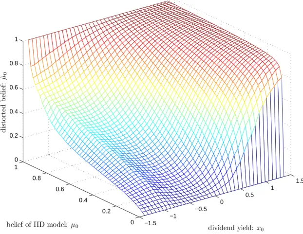 Figure 3: Distorted beliefs of the IID model. This figure plots the distorted belief of the IID model as a function of the Bayesian belief of the IID model µ 0 and the demeaned dividend yield x 0 for an ambiguity averse investor with horizon T = 40 years.