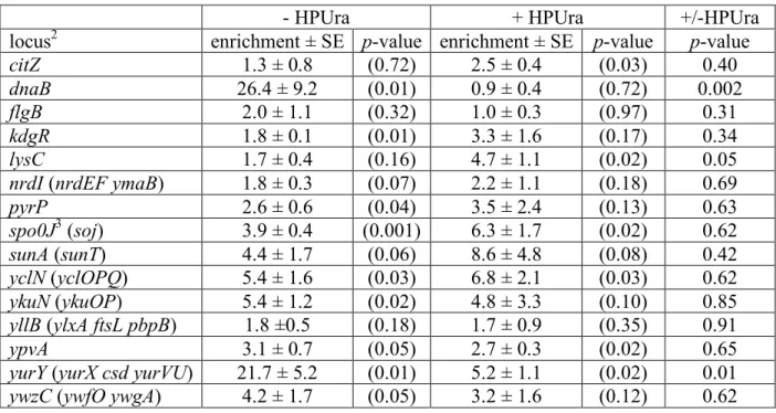 Table 2.  ChIP-PCR analysis of DnaA binding at putative regulatory targets 1   530 
