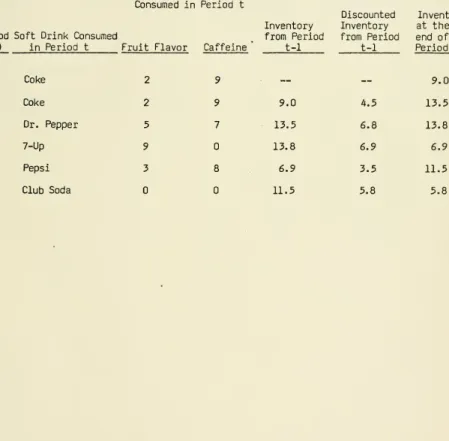 TABLE 2: HYPOTHETICAL CONSUMPTION HISTORY AND RESULTING INVENTORY OF CAFFEINE