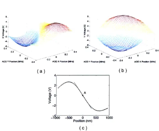 Figure  2-13:  Example  position  calibration  of  an  optically  trapped  bead.  (a)  and  (b) show  the  X  and  Y  voltage  signals,  respectively,  from  the  PSD  as  the  bead  is  moved across  the  detection  region  in  both  AOD  coordinate  dire