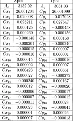 Table  3.1:  Typical  fifth-order  polynomial  calibration  coefficients  used  to  map  PSD voltages  to  position  in  the  specimen  plane