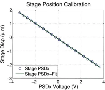 Figure 3-4:  Example  calibration  of optical  lever  system  used for  stage position  detec- detec-tion,  showing  approximately  0.5pm/V.
