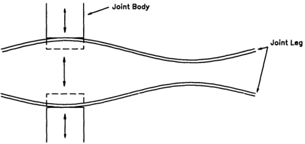 Figure 6-1:  Cross-section  of the leg/joint  interaction demonstrating radial oscillatory  expansion and contraction (deflection  is greatly exaggerated).