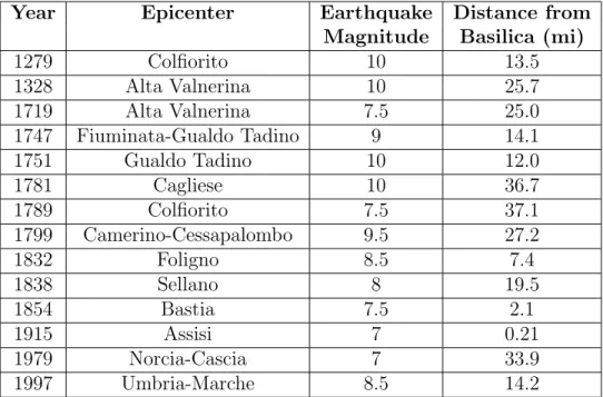 Table 1.1 – Major Earthquakes for Assisi since 1230 AD [Basile, 2007], [CPTI, 2004]