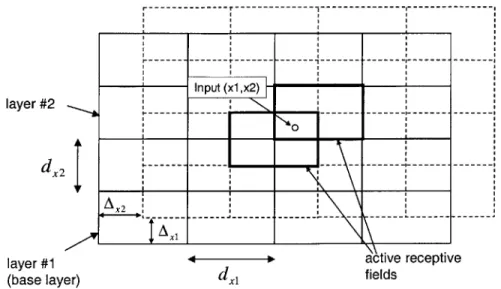 Figure  4-5:  An  addressing  scheme  for  a  two-dimensional  input  CMAC  implementation