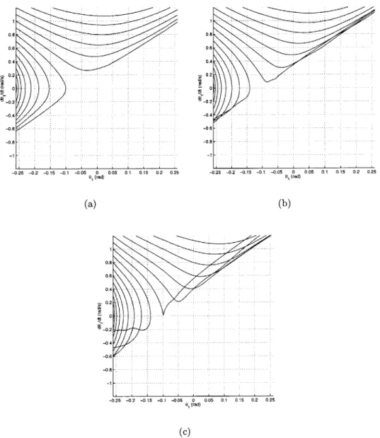 Figure  5-5:  Phase  portraits  of  the  stance  leg's  angular  position  and  velocity  (based  on  the Acrobot  model)
