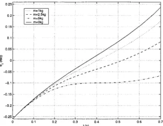 Figure  5-6:  Trajectories  of  the  stance  leg  angular  position  01  based  on  the  Acrobot  model for  different  leg mass  m ( 0,1,  2.5  and 5kg)