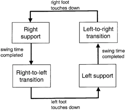 Figure  5-8:  Finite  state  machine  for  the  bipedal  walking  control  algorithm.