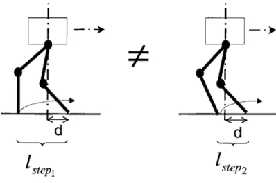 Figure  5-9:  Two  postures  of  the biped  when  the  swing  foot  touches  down.  Though  xt  (x- (x-coordinate  of  the  previous  swing  ankle  measured  with  reference  to the  hip  when  the  swing leg  touches  down)  is  the  same  (=  d)  for  bo