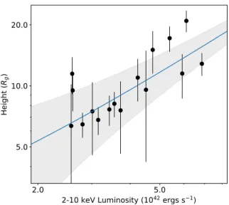 Figure 2. The observed 2-10 keV luminosity of the intrinsic component versus the source height