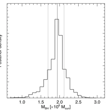 Figure 3. The posterior distribution for black hole mass from the best-fitting model. A value of 