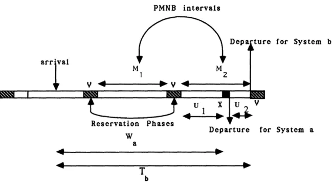 Figure  2:  Reservation  and  broadcast  (or  data) intervals  for  the  network  broadcasting  scheme, and the  auxiliary queueing  system.