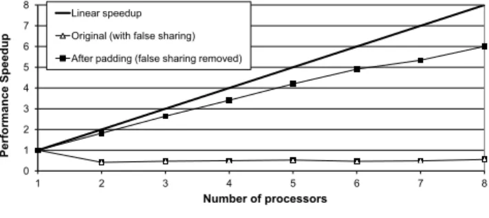 Table 7. The number of cache misses and invalidations observed during contention detection and false sharing detection for  bench-marks that created more than 8 threads.