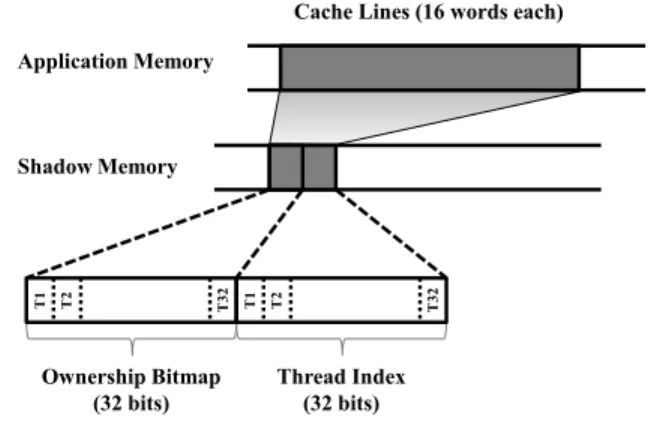 Figure 2. The shadow memory data structure used for our base contention detection scheme