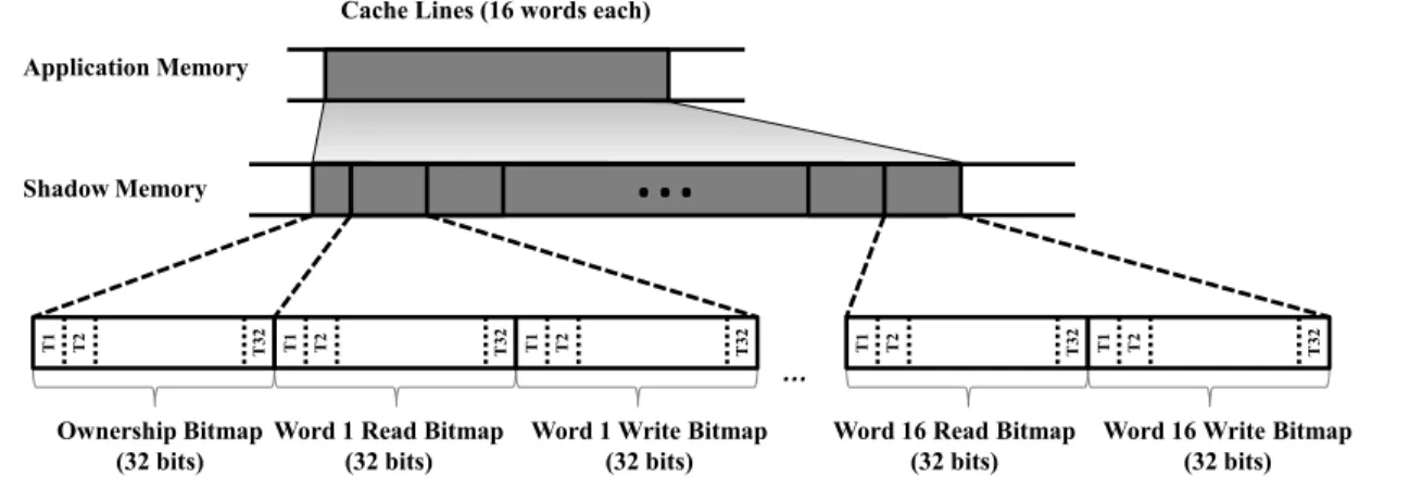 Figure 4. The shadow memory data structure used for false sharing detection. We track which threads read and wrote to each word in each cache line.