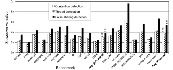 Figure 5. Performance evaluation of contention detection, thread correlation, and false sharing detection