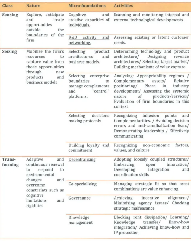 Table  2 Class,  nature and  micro-foundations  of dynamic  capabilities. Based  on  (Castiaux, 2012b; Teece,  2007a)