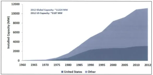 Figure 6:  Global  context  of  U.S.  Geothermal  Installed  Capacity  1960-2012  (Geothermal  Energy Association,  2012) 12000 2012 Global Capacity:  '11224  MW 10000  - 2012 US  Capacity:  -3187  MW ~8000j 0.6000 4000 2000 0 1960  1965  1970  1975  1980 