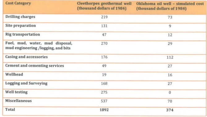 Table  3:  Comparison  of  U.K.  geothermal  and U.S.  oil  well  costs  (Mortimer  &amp; Harrison,  1989)33 Driling cnarges Site preparation Rig transportation 219 131 47 739 12