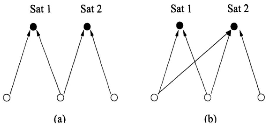 Figure  4-2:  (a)  A  graphical  representation  containing  no  cycle.  (b)  A  graphical representation  containing  cycle.