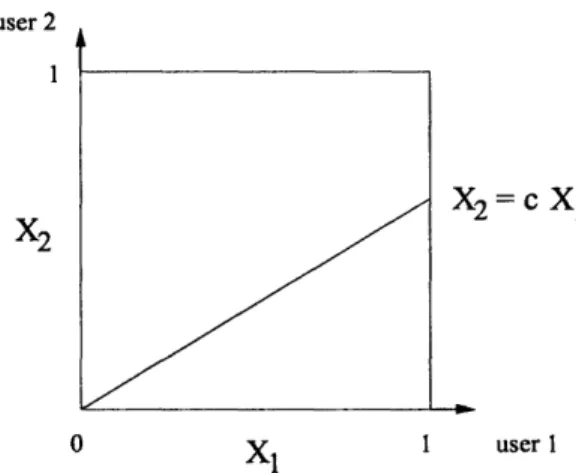 Figure  2-2:  (a)  The  proportional  fair  allocation  scheme.  (b)  The  second  price  auction scheme  with  equal  money  constraint.