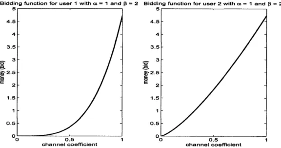 Figure  2-3:  An  example  of Nash  equilibrium  strategy  pair  for  a  =  1 and  3  =  2.