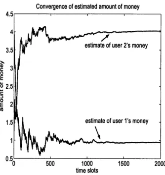 Figure  2-6:  Convergence  of estimated  money  possessed  by opponent.