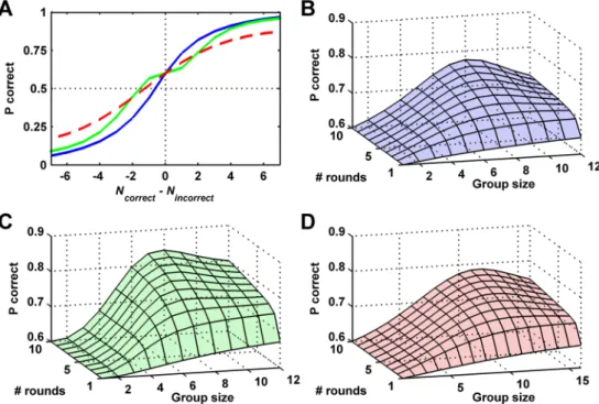 Fig. 4 Accuracy for different decision rules. a Examples of individual decisions rules with different probabilities of an individual choosing the correct option depending on how many more individuals have  cho-sen that option