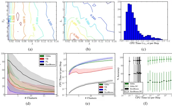 Figure 1: (1a - 1c): Accuracy contours and CPU time histogram for the Dynamic Means algorithm
