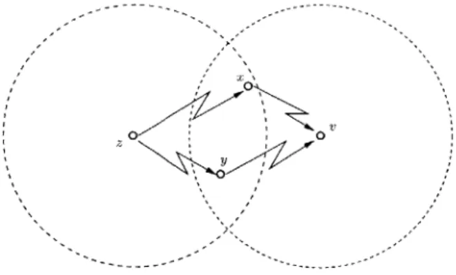Figure  5-1:  Nodes  x  and  y  relay  a  signal  from  node  z  to  node  v.  Relaying  signals  in  a wireless  setting  may  result  in  many  intricate  transmission  dependencies  between  nodes.